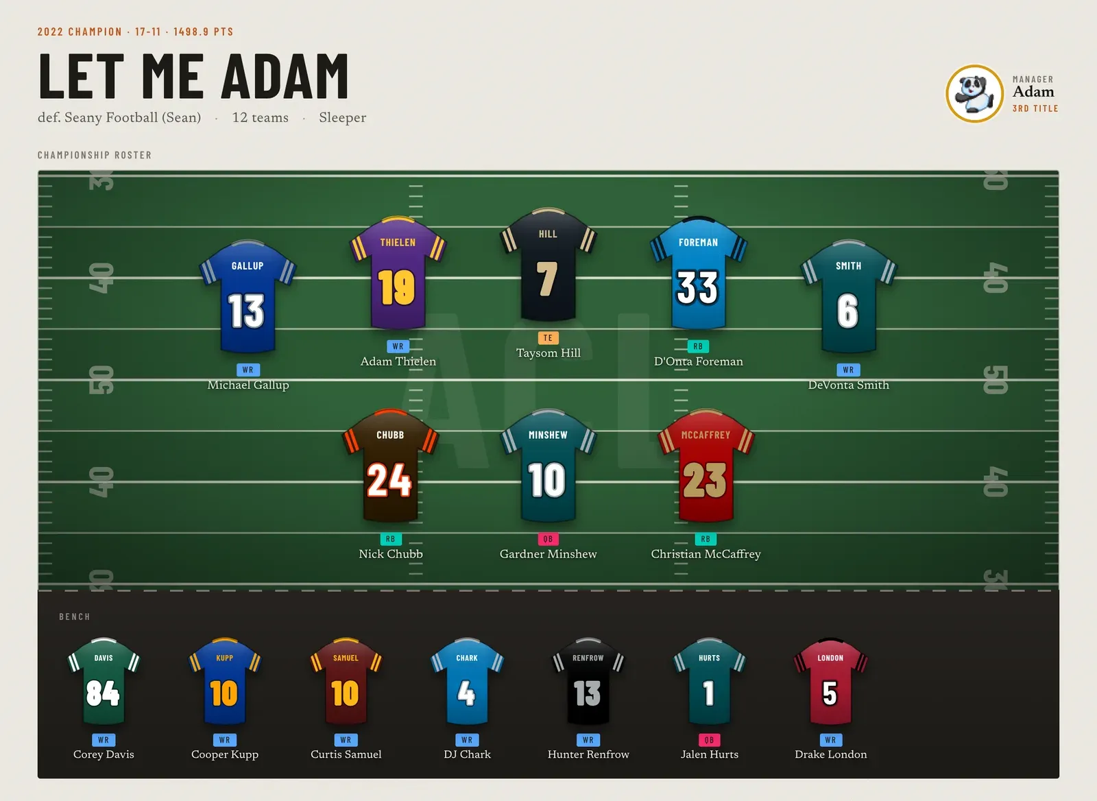 The 2022 championship page: Let Me Adam's starting lineup drawn as jerseys in real team colors and numbers on a football field, with the bench on a dark sideline strip below.