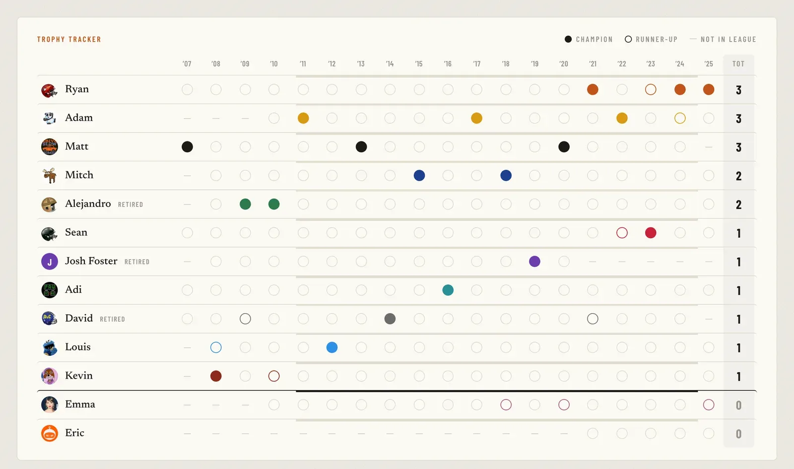 The Record Book's trophy tracker: a row for each manager and a column for each season since 2007, filled dots for titles and hollow dots for runner-up finishes, and each manager's total at the end.